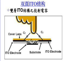 电容屏的布局 电容屏的布局